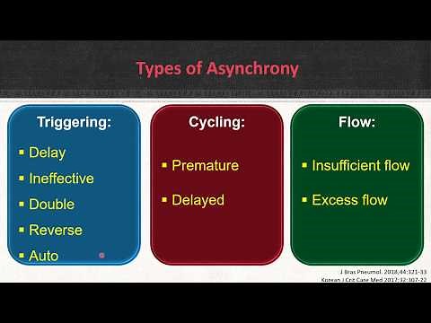 Patient ventilator asynchrony of flow and cycle