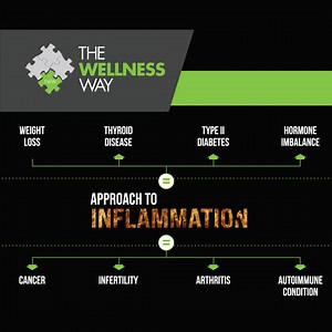 Inflammatory symptoms can make life debilitating. What if you could take control of, reduce, and eliminate those symptoms? At The Wellness Way, we test for inflammation and determine the underlying cause to better understand your unique situation. Our specialized approach to health has helped patients across the country! Come join Megan Johansen at 6:30 pm on December 16th for our special in-person Inflammation event and discover how we do health differently! | The Wellness Way