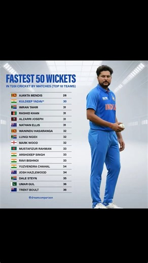 Fastest 50 wickets in T20I Cricket 🏏🇮🇳#cricket #viralvideo #facts