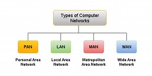 The Different Types of Computer Networks and their Advantages and Disadvantages