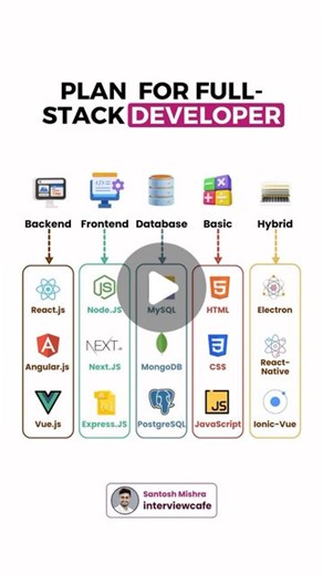 InterviewCafe on Instagram: "🚀🌐 Your Roadmap to Becoming a Full-Stack Developer: A Step-by-Step Plan! 💻🎯 Embark on a comprehensive plan to master full-stack development, covering front-end, back-end, databases, and deployment. Learn essential technologies like HTML, CSS, JavaScript, React, Node.js, and more. Save this post to guide your learning journey and achieve your full-stack developer goals. Follow @iamsantoshmishra and @interviewcafe.in for more programming