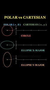 ➡ Visualizing Polar vs Cartesian of Circle , Ellipse as X -Major Axis and Y -Major Axis ➡️ Follow @equationacademy for more #math #maths #mathematics #circle #ellipse #viralreelsシ #relatablecontent #reelsfacebook #rectangle #physics #foryou #reels #algebra #calculus #visualization #shapes #coding #animation #ai #chatgpt #learn #study #studying #fyp #explore #fourier #education #school #college #learning | Equation Academy