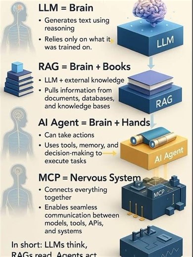 🚀 A simple breakdown of the modern AI stack (explained visually 👇)