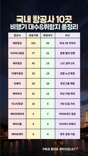 국내 항공사 10곳 총정리