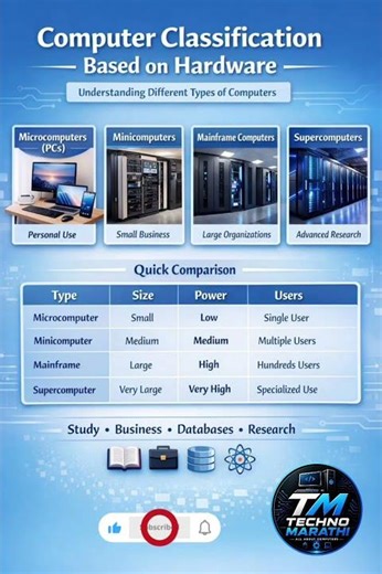 Classification of Computer 💻 🔥 #shorts