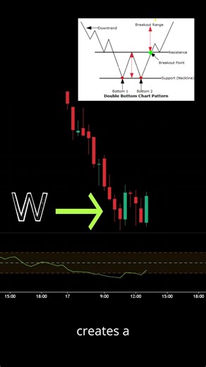How to Trade Bullish Reversals Using RSI and W Pattern ! BUY OR SELL? #stockmarket #trading #rsi