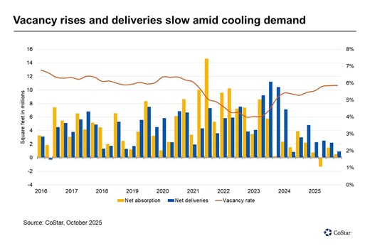 News | Economics reshape Chicago’s industrial lease landscape
