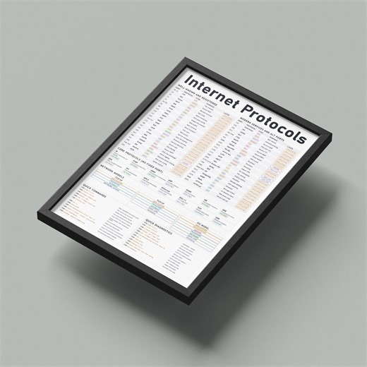 Internet Protocols Cheat Sheet Poster Network Ports and OSI Model Wall Art - Etsy