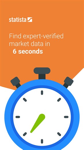 Statista delivers expert-verified market insights in seconds — no digging, no dead ends, just answers. Skip the scroll. Get the stats in 15 seconds 👇 | Statista