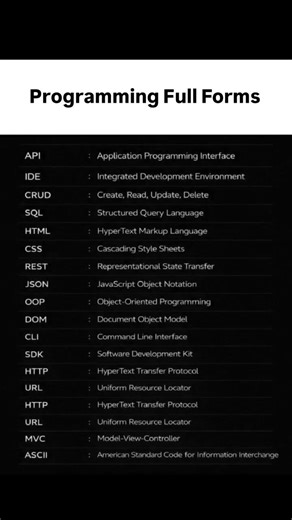 Programming Full Forms in 60 Seconds 🚀 | Beginner to Pro #coding #codeeveryday #codingpractices