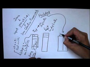 Java Collection Framework JCF : HashMap : Concept جافا