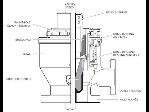 Drilling Manual | Rotating Head In Drilling Oil & Gas Wells Components & Applications