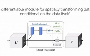 Spatial Transformer Networks
