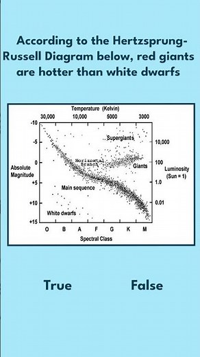 Can You Read This Hertzsprung–Russell Diagram?