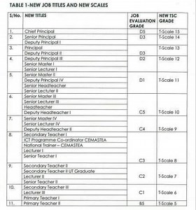 New TSC teachers job groups, titles and grades - Newsblaze.co.ke