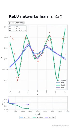 Three ReLU networks with different widths learning sin⁡(x^2)