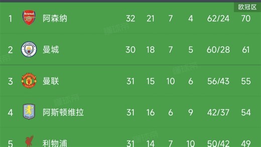 阿尔特塔再创历史！阿森纳优势全无！多赛两场仅高曼城9分，还有曼城直接对话！阿森纳冠军摇摇可危