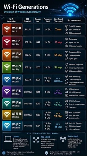 WiFi Evolution 📶 From 2 Mbps to 46 Gbps 🤯 #shorts #techshorts #thetechguy #techstuff