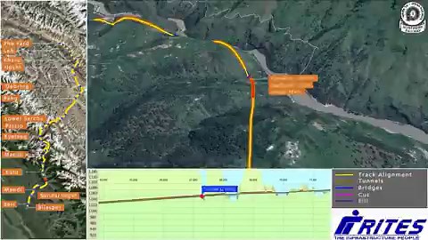 India is building the world’s highest and most challenging railway line in the Himalayas.Indian Railways is silently constructing the world’s highest railway line, much higher than China’s Qinghai–Tibet Railway "The Bhanupli–Bilaspur–Leh railway line"Stretching over 490 km through the Himalayas, the line will feature ~70 tunnels, covering more than 50% of the route length (approximately 260 km). The longest tunnel will be 27 km long. The project will also include 100+ major bridges, with the hig