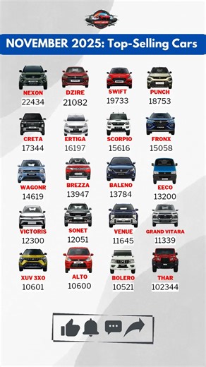 Top-Selling Cars in India – November 2025 🚗🔥 | Bestseller Rankings Revealed #TopSellingCars #NovSale