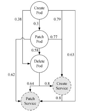 ProSPEC: Proactive Security Policy Enforcement for Containers | Proceedings of the Twelfth ACM Conference on Data and Application Security and Privacy