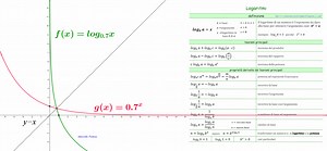 18 reactions | Funzione logaritmo e funzione esponenziale | Matematica | Facebook