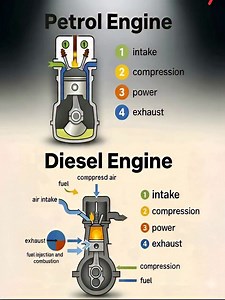 ⚙️ Petrol vs Diesel Engine – Ignition Explained Simply! 🚗🔥 Both engines run on the 4-stroke cycle: Intake → Compression → Power → Exhaust But the ignition method is the key difference 👇 🔹 Petrol Engine (Spark Ignition) • Air fuel enter together • Spark plug ignites the mixture • Smooth, quiet, higher RPMs 🔹 Diesel Engine (Compression Ignition) • Only air enters the cylinder • Air is highly compressed and heated • Fuel ignites without a spark plug • High torque & better fuel efficiency 🛠️ M