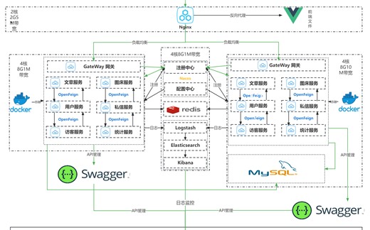课设答辩-微服务架构博客平台