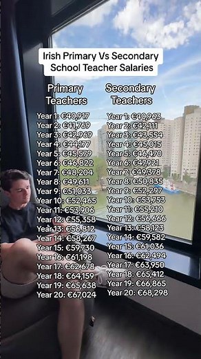 📚 Primary & Secondary School Teacher Salaries in Ireland 🇮🇪