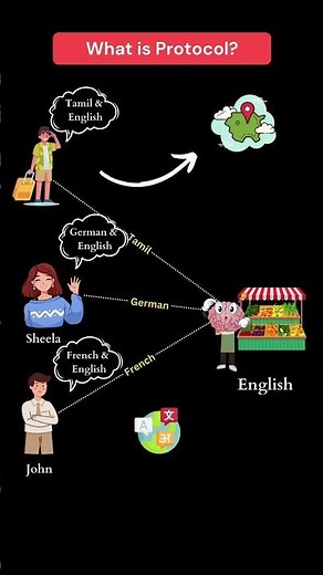What is Protocol? In Tamil 🔥 #computerscience #protocol #software #programming #tamilprogramming