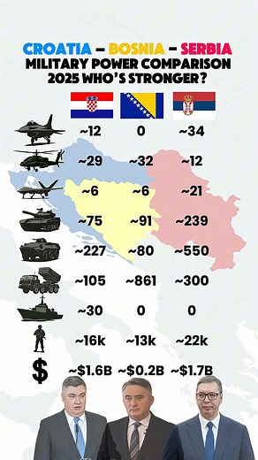 Croatia vs Serbia vs Bosnia - Military Power Compared #WeaponComparison #ModernWarfare #MilitaryTech #DefensePower #ArmyWeapons | MPinnacle