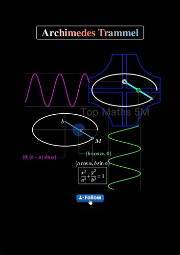 Understanding the Archimedes Trammel and Ellipse Drawing