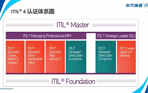 什么是ITIL？一张图秒懂ITIL 4的认证体系和课程体系