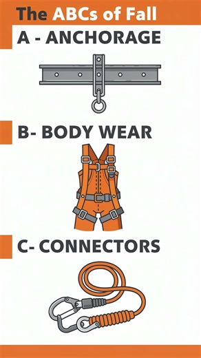 3-Second Fall Protection Check | Work at Height Safety Training 2026 #hse #marginofsafety