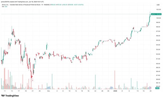 Strive’s SATA perpetual preferred equity hits par, unlocking BTC funding channel