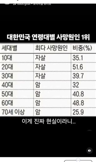 한국 청소년 사망 원인과 주요 통계
