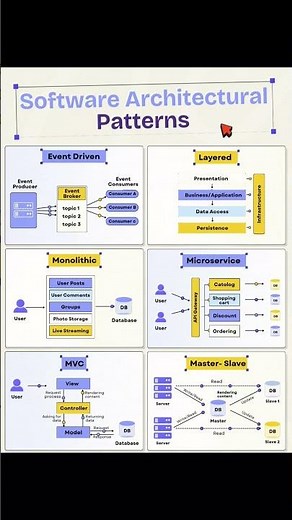 Software Architecture Patterns #software #architecture #patterns