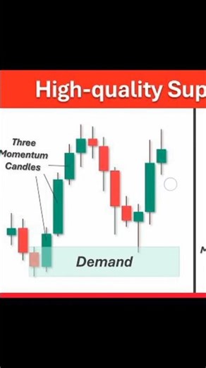 How to identify demand zone for right entry. Free learning for beginners traders.Enjoy trading..
