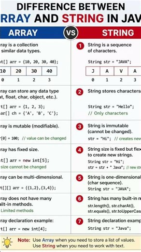 difference between array and string#icse #computereducation #java