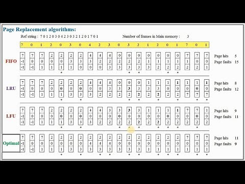 FIFO, LRU, LFU, Optimal Page Replacement alg comparison | English | Giridhar