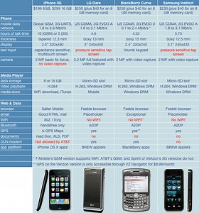 Inside iPhone 2.0: iPhone 3G vs. other smartphones | AppleInsider