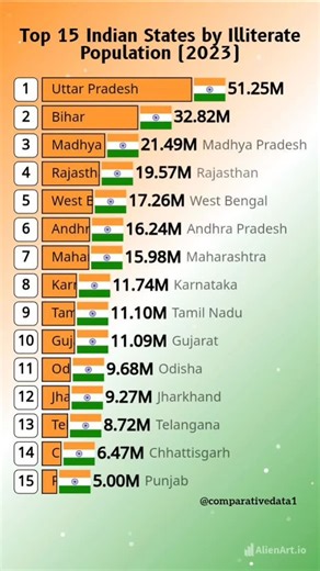 Comparative Data on Instagram: "India's Most Illiterate States in 2023: SHOCKING Numbers Revealed! 📉🇮🇳 Did you know Uttar Pradesh tops the list for the most illiterate population in India? The 2023 stats are staggering! Swipe through to see where your state ranks and discover which regions need urgent educational reforms. Share this to spread awareness and tag someone from these states! 📚✨ #IndiaStats #Illiteracy #ViralFacts #EducationMatters #UP #Bihar #TrendingReels #Awareness #IncredibleI