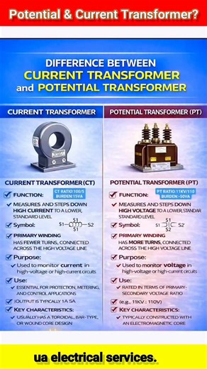 Zeeshan Khan on Instagram: "Potential & Current Transformer? @ua_electrical_services . . . . #electrical #electricalhacks #transformers #current #trendingsongs🎶🎶💞❤️❤️❤️❤️😍😘🤔🤫🤗"