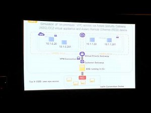 AWS Summit NYC 2012: Best Practices - Networking and Security