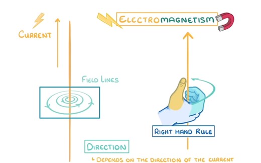 IGCSE 物理 Physics 79 电磁