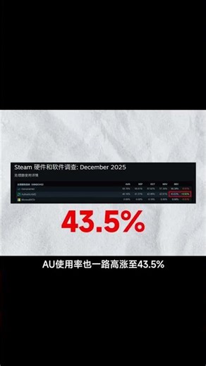 世界上最耐餓的人是消費級玩家，等等黨從來不差這會兒 #內存 #顯卡 #英偉達 #固態