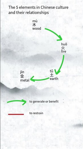 5 elements in Chinese culture #hsk #learnchinese