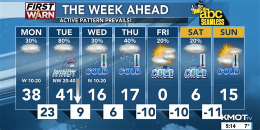 KMOT First News at Five - Weather - 12/7/25