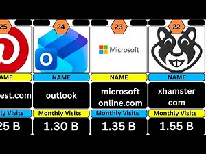 🌎 Most Popular Websites 2025