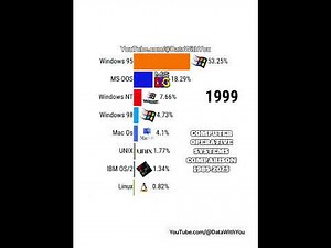 COMPUTER OPERATIVE SYSTEMS COMPARISON 1985-2025 (chart race)